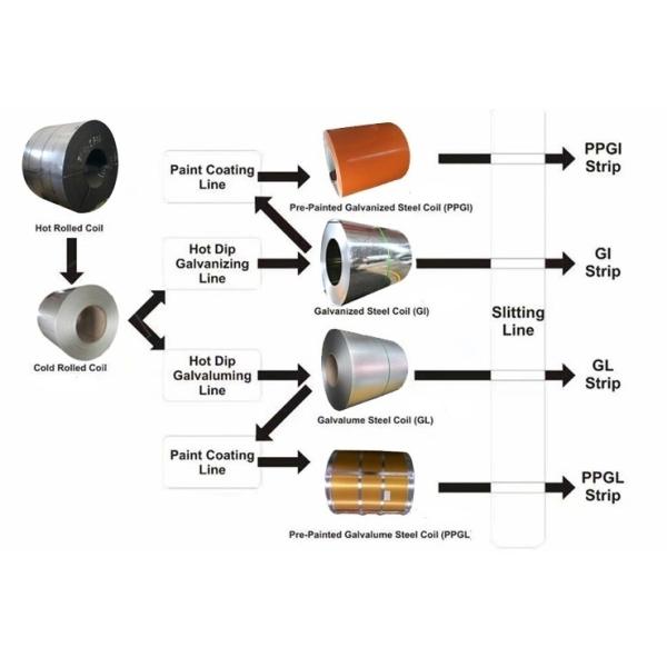 Z10 Z15 Z30 Zinc Coated Steel Coil