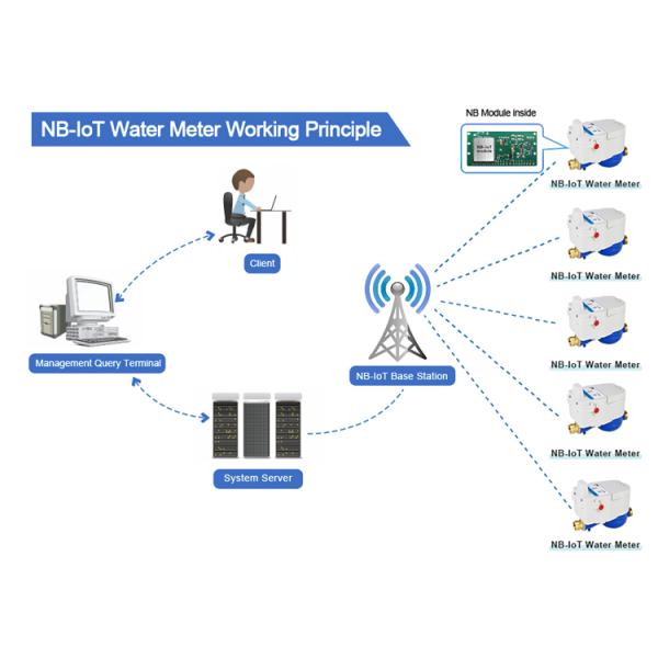 Intelligent Valve Control NbIoT Water Meters Brass Body