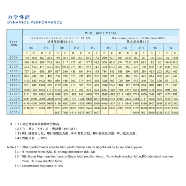 SUC/CSS super cell rubber fender manufacturer