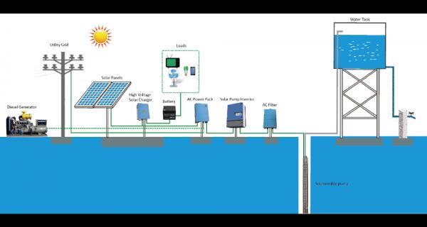 1.1kw Dc To Ac Solar Water Irrigation System , Solar System For Submersible Pump
