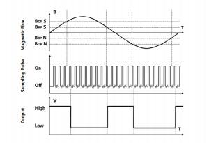 Power-On Response Time graph