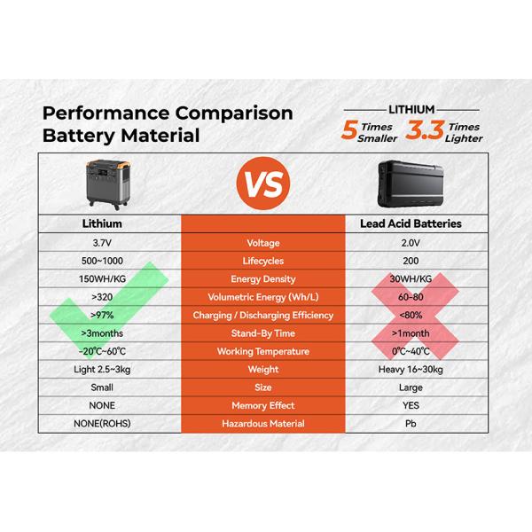 3000W Portable Power Station with 5376Wh LiFePO4 Battery and 110V/230V Solar Generator for Home Backup