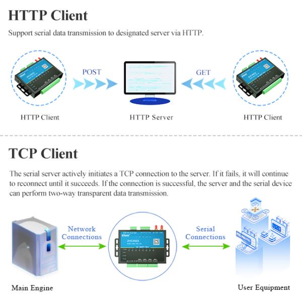 4G LTE Transmission Modem Remote Terminal Units RTU