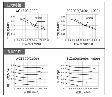 AC / BC Series Filter Regulator Lubricator Units , Air Compressor Filter Regulator
