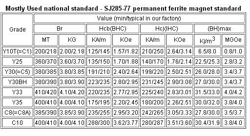 Donut Shaped Strongest Sintered Ferrite Ring Magnet High Strength Various Sizes