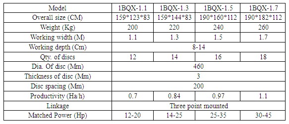 1BQX series Light-duty Disc Harrow