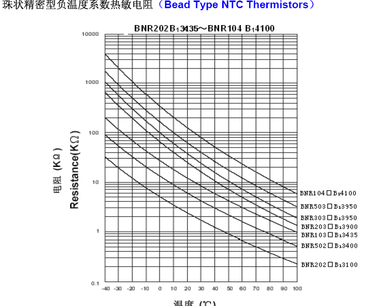 NTC Thermistor Temperature Sensor 30K 1% - 5% Ohms 3950 For Temperature Sensing