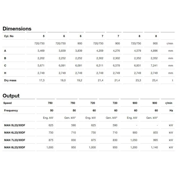 L23/30DF Engine Man Diesel Generator 600kW-1200kW Dual Fuel Generator Set