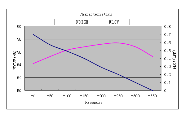 DC 3V 60KPa 0.6LPM Micro Vacuum Suction Mini Air Pump for Red Wine Vacuum Pump for Breast Enlargement