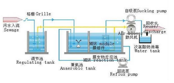 Membrane Separation Activated Sludge Method The Future of Wastewater Treatment Plant