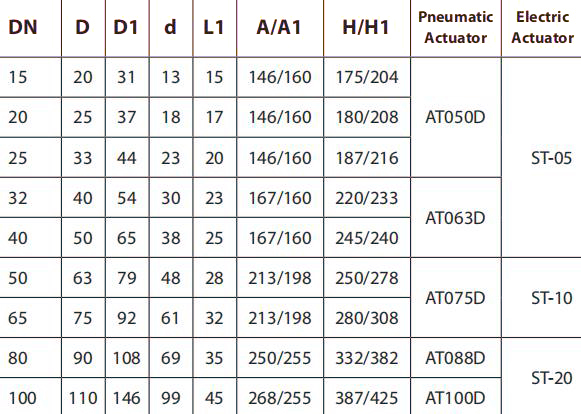 DN25 UPVC CPVC PVC Ball Valve With Electric Actuator 24VDC 220VAC