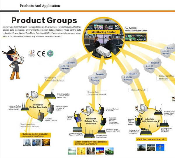 F2403 3g m2m modem / HSDPA module rs232 modem PLC, Oil field, SCADA