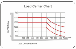 Indoor Reach Truck Forklift 1.5 Ton AC Control High Grade Configuration