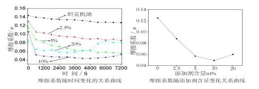 Rotary Atomzier EAC Industrial Lubricant Oil
