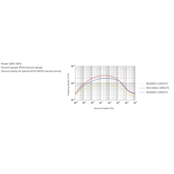 Iron Cast Roots Vacuum Pump 1195 m3/h 3kW,hydraulic coupling ,BSJ300LC