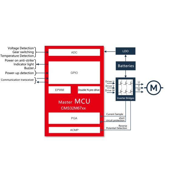 Mower Control Solution Gardening Tools Prototype PCB Assembly