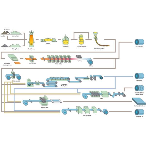 2B BA ASTM 304 Stainless Steel Coil 321 1500mm 1220mm For Building