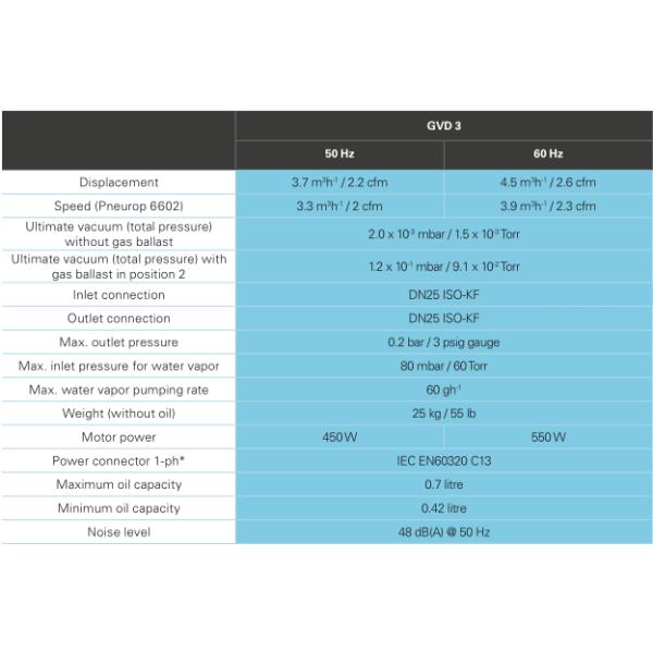 AC Vacuum Pump For High Throughput Applications GVD 3 2 Stage Oil-Sealed Rotary Vane