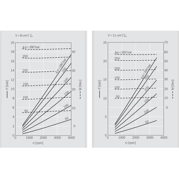Group 2 Hydraulic Gear Pump Compact Lightweight For Construction Equipment