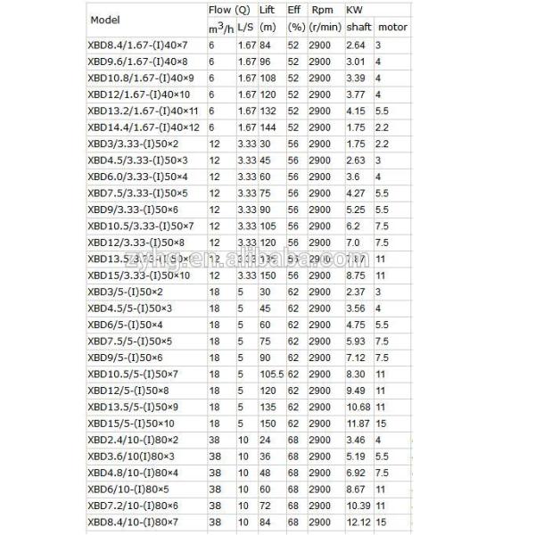 XBD-DL performance vertical stainless steel multistage electric fire water pump
