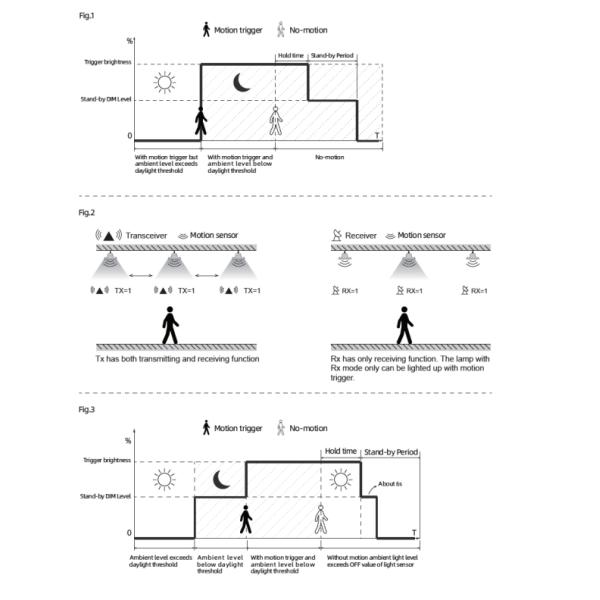 Wireless 2.4G Network UFO Sensor, With Daylight Priority Function, 0-10V Dimming Output