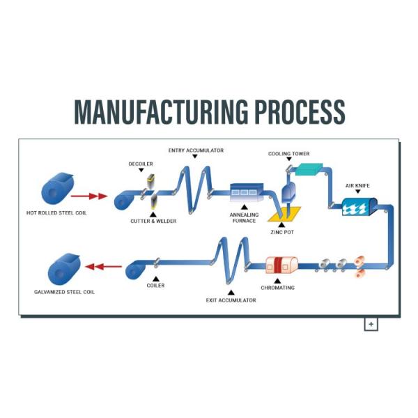 Soft Hot Dipped Z180 DX51D GI Steel Coil Galvanume Steel Coil 0.12-0.6mm GI Zinc Coating Galvanized Steel Coil For Roofing