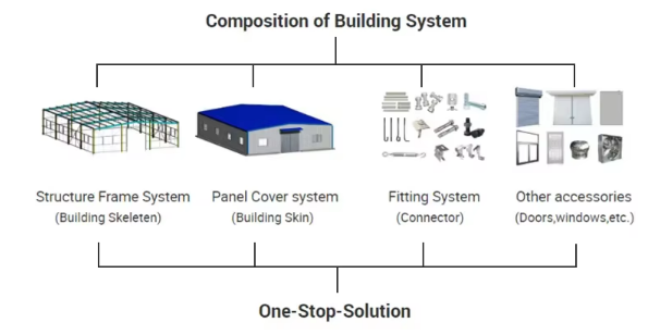 Custom design process