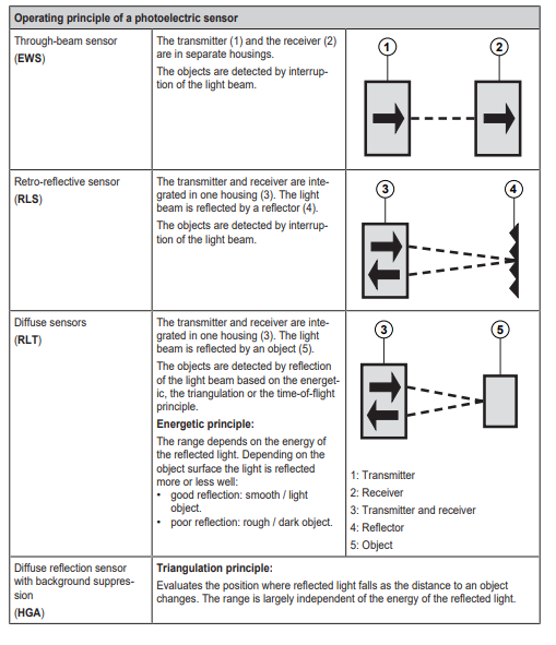 IFM Photoelectric Fork Sensor 30V DC 50x10x60 OPU208 Float Level Switch