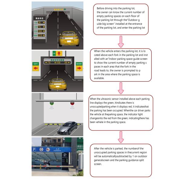 PLC T02FP Integrated Ultrasonic Parking Guidance All In One PGS