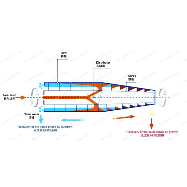 Decanter Centrifuge Operation Diagram
