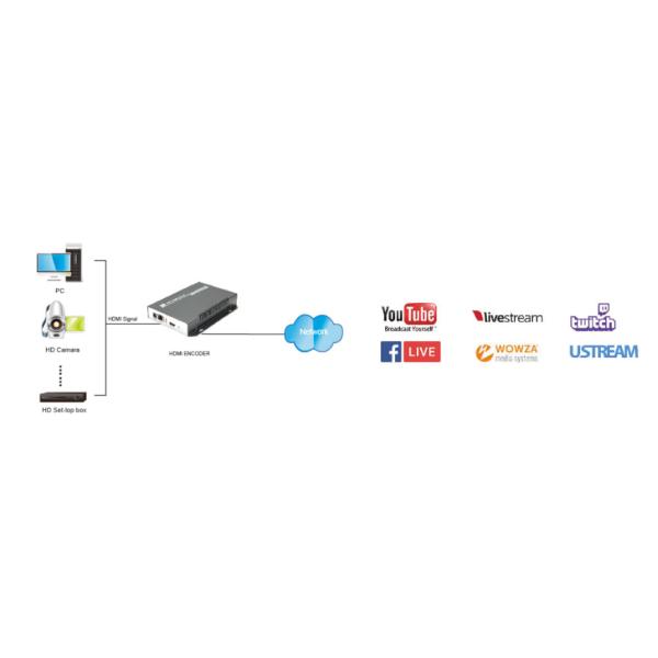 MPEG4 HDMI Video Encoder