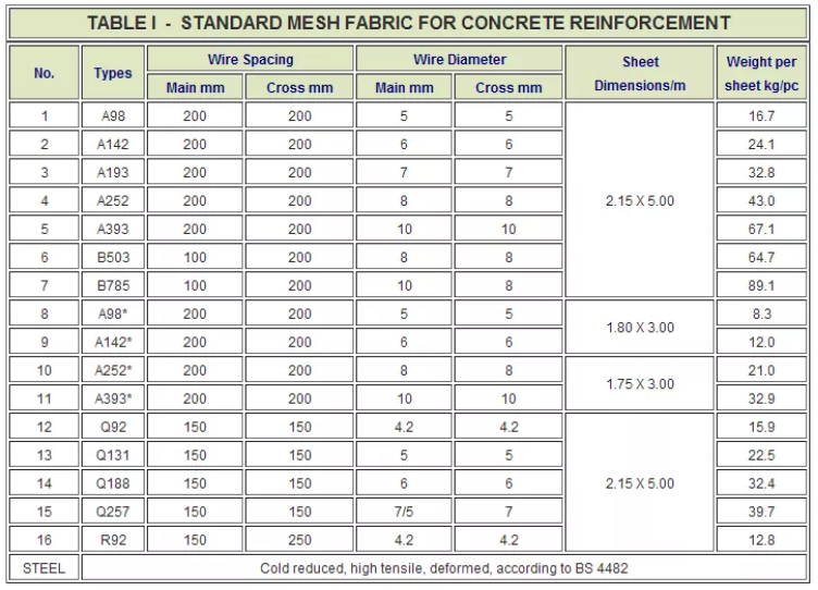 Brc Reinforcing Steel 75-300mm Welded Wire Mesh Panel For Building Construction