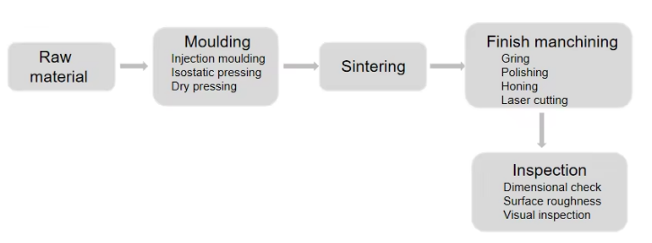 Industrial Electrical Technical Machinery Heat Resistant Alumina Ceramics Structural Parts