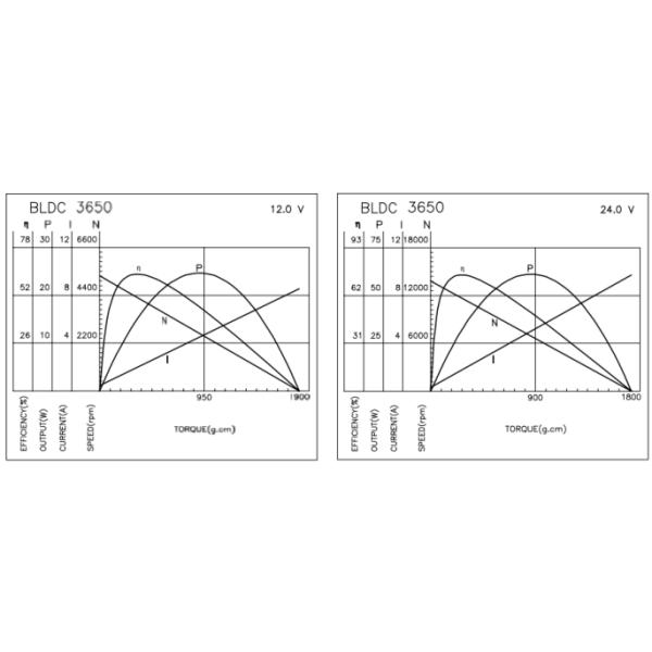 BLDC-3650 Brushless Motors With Reduction Gearbox For Business Equipment