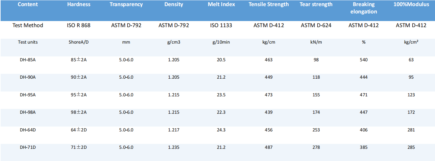 Transparency Of About 5-6mm TPU Raw Material, Fast Forming ,Good Rebound, Excellent Toughness