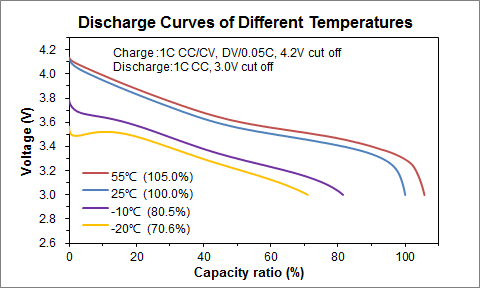 345.6V 136Ah High Energy Electric Vehicle Batteries For Electric Pick Up Truck , Logistic Vehicle