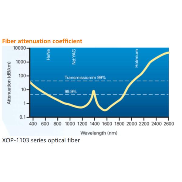 Customizable Quartz Fiber XOP-1103-1005 400nm-2500nm 1mm L0.5m SMA905/TA/FC Connectors