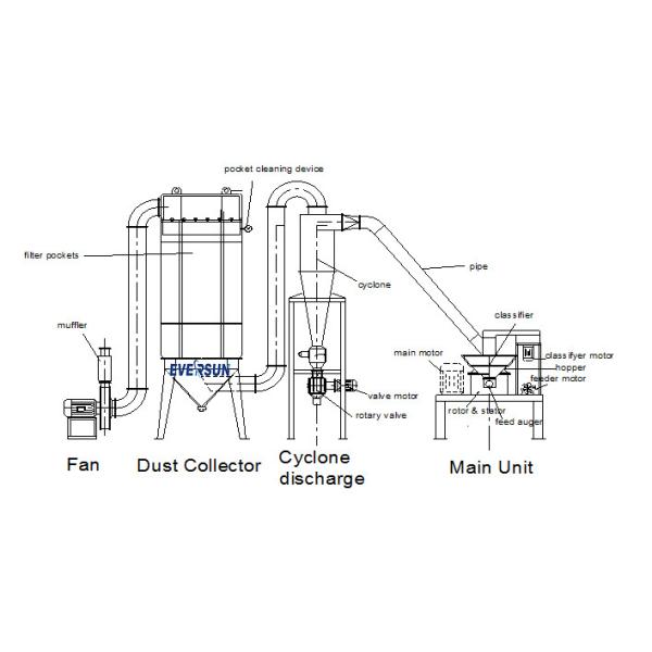 High Speed 80 - 320mesh Pepper Coffee Grinder Fine Powder Grinder For Food Industry