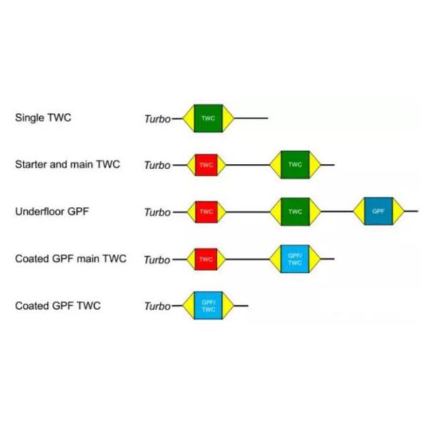 100cpsi Auto Exhaust Gas Catalyst purification trapping gasoline GDI engine particulate matter