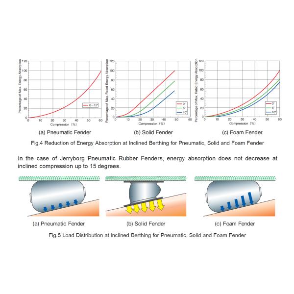 50 Kpa LNG STS Floating Pneumatic Marine Rubber Boat Dock Fender