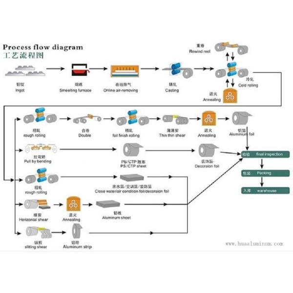 Heat Resistant 2400mm Width Aluminium Coated Coil With Anodized Surface