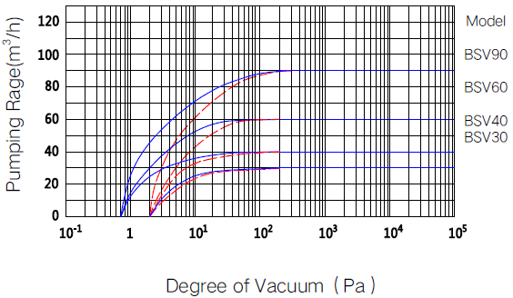 30m3/H Anti Return Oil Sealed Rotary Pump Stable Running