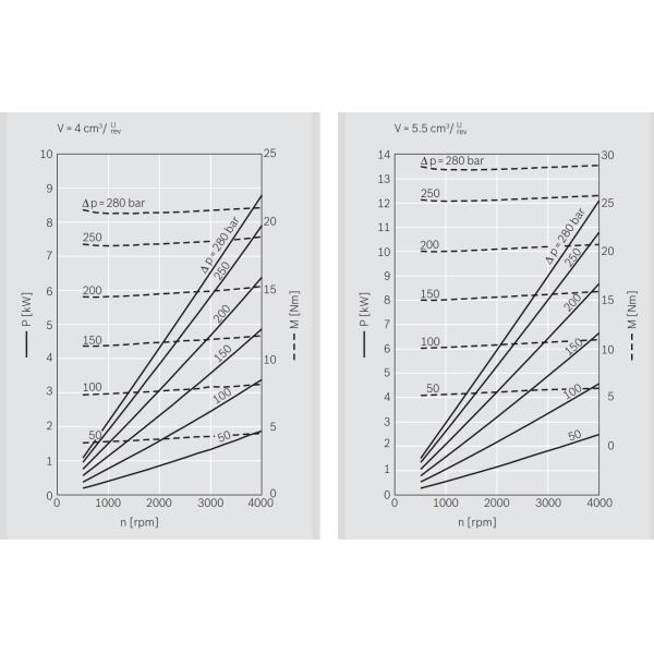 Group 2 Hydraulic Gear Pump Compact Lightweight For Construction Equipment