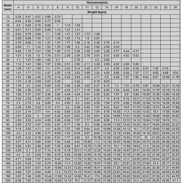 JIS ASTM 410 420 Stainless Steel Flat Bar 300mm Metal Structure Building