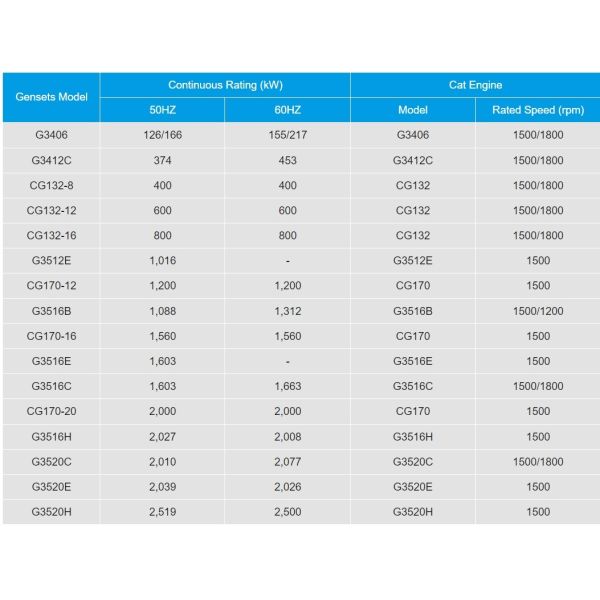 G3512E Caterpillar Engine Generator Sets 126kW-2500 KW Natural Gas Generator