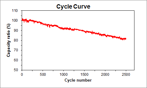 345.6V 136Ah High Energy Electric Vehicle Batteries For Electric Pick Up Truck , Logistic Vehicle