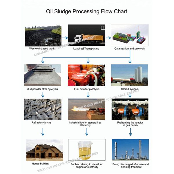 Waste Oil Sludge Pyrolysis Plant Non Pollution Waste Plastic Pyrolysis Plant