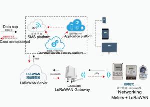 Quality Smart IoT Energy Meter Reading LoRaWAN System Solution for LoRaWAN Meter wholesale