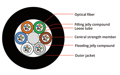 Duct Outdoor Fiber Optic Cable 2-576 Cores With Excellent Waterproof Performance