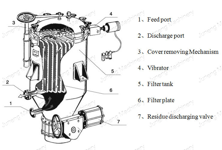 NYB Pressure Leaf Filter overview